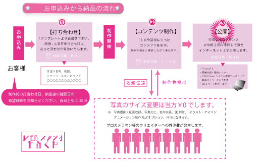 Webみるくや制作進行フローチャート